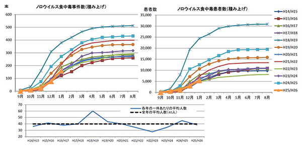 ノロウイルスの発生
