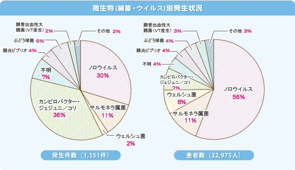 食中毒の状況